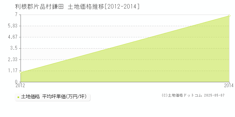 鎌田(利根郡片品村)の土地価格推移グラフ(坪単価)[2012-2014年]