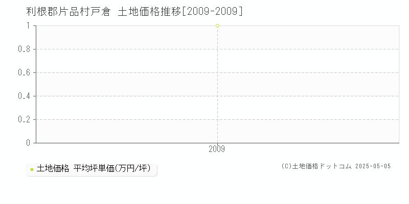 戸倉(利根郡片品村)の土地価格推移グラフ(坪単価)[2009-2009年]