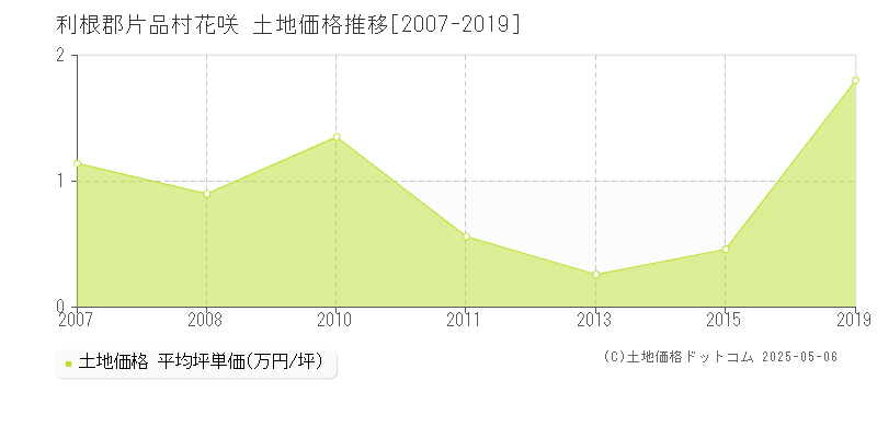 利根郡片品村花咲の土地価格推移グラフ 