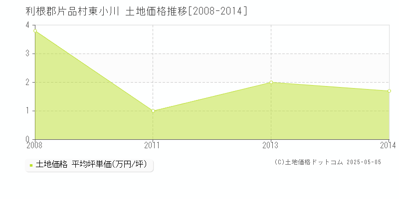 東小川(利根郡片品村)の土地価格推移グラフ(坪単価)[2008-2014年]