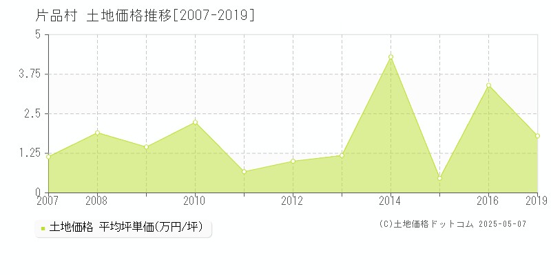片品村(群馬県)の土地価格推移グラフ(坪単価)[2007-2019年]