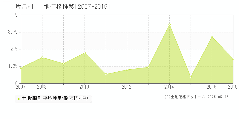 利根郡片品村の土地価格推移グラフ 