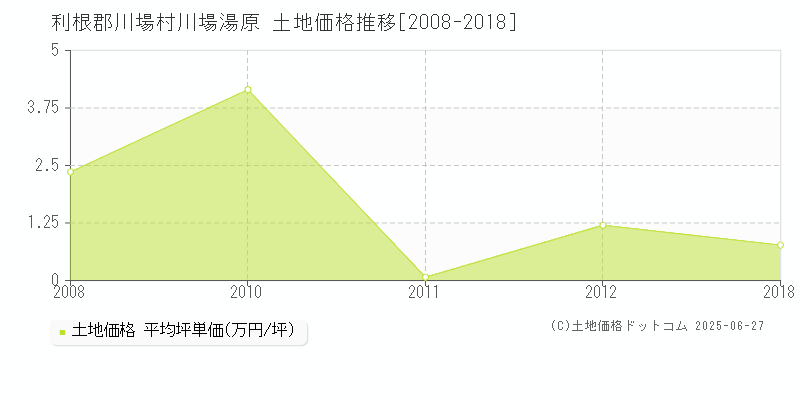 川場湯原(利根郡川場村)の土地価格推移グラフ(坪単価)[2008-2018年]