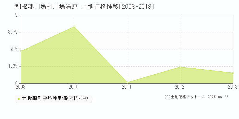 利根郡川場村川場湯原の土地価格推移グラフ 