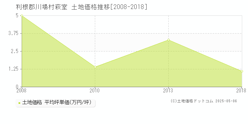 萩室(利根郡川場村)の土地価格推移グラフ(坪単価)[2008-2018年]