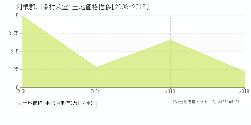 利根郡川場村萩室の土地価格推移グラフ 