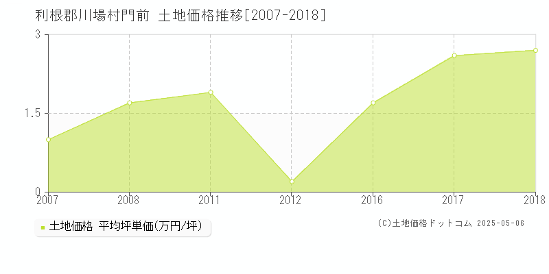 門前(利根郡川場村)の土地価格推移グラフ(坪単価)[2007-2018年]
