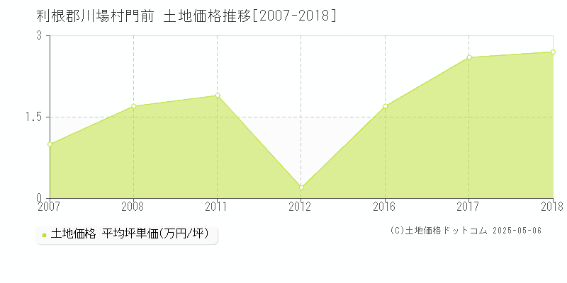 利根郡川場村門前の土地価格推移グラフ 