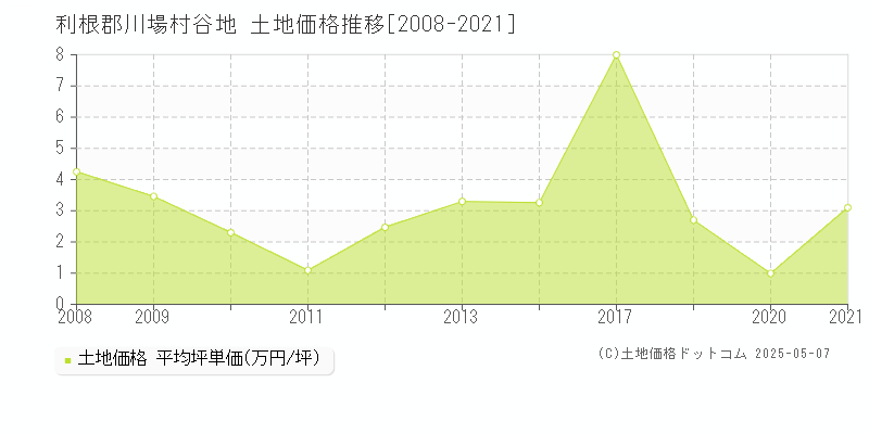 谷地(利根郡川場村)の土地価格推移グラフ(坪単価)[2008-2021年]