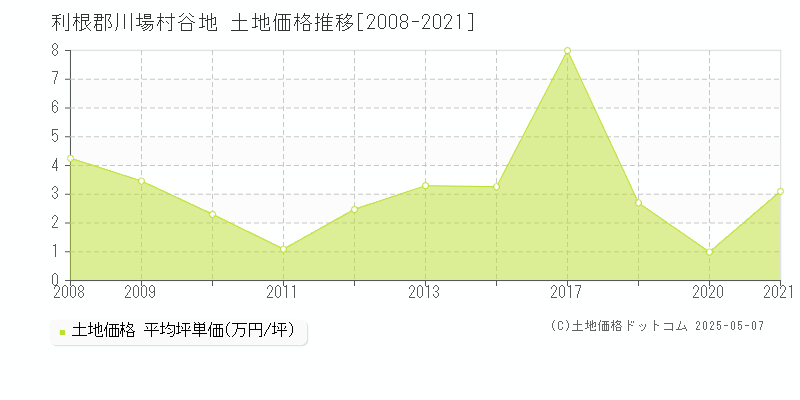 利根郡川場村谷地の土地価格推移グラフ 