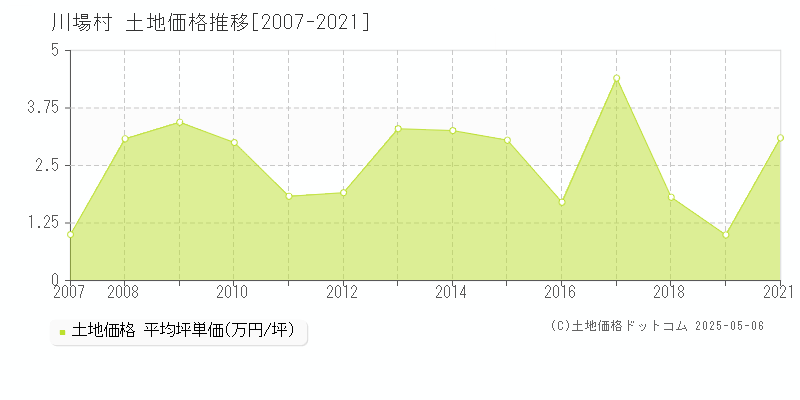 川場村(群馬県)の土地価格推移グラフ(坪単価)[2007-2021年]
