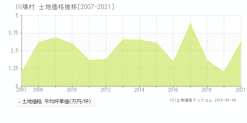 利根郡川場村の土地価格推移グラフ 