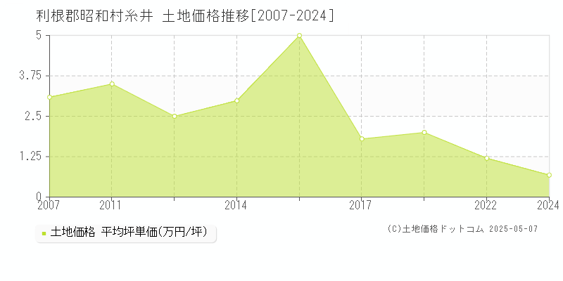 糸井(利根郡昭和村)の土地価格推移グラフ(坪単価)[2007-2024年]