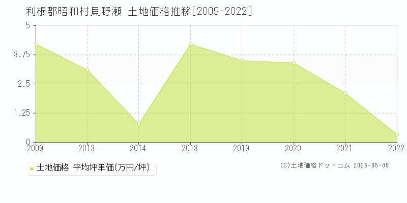 利根郡昭和村貝野瀬の土地価格推移グラフ 