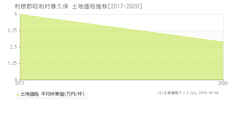 利根郡昭和村橡久保の土地取引価格推移グラフ 