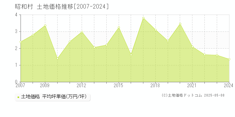 昭和村(群馬県)の土地価格推移グラフ(坪単価)[2007-2024年]