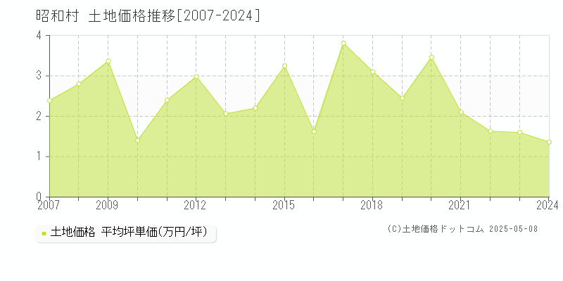 利根郡昭和村全域の土地取引価格推移グラフ 