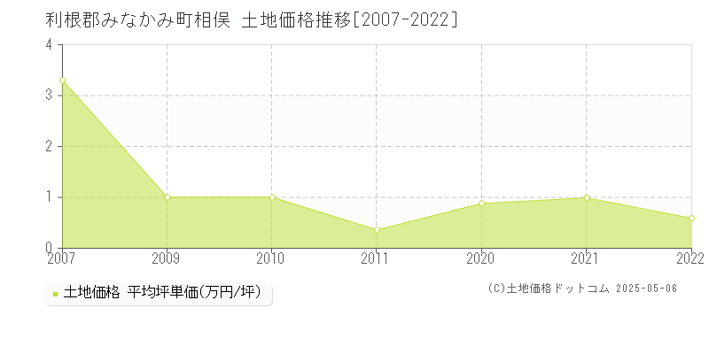 利根郡みなかみ町相俣の土地価格推移グラフ 