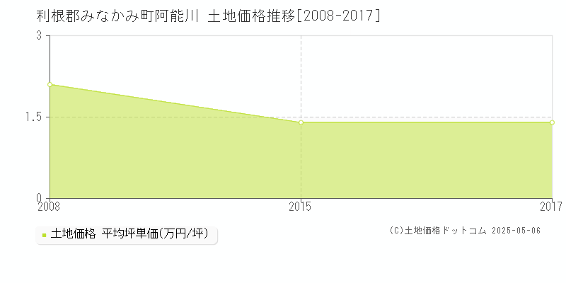 阿能川(利根郡みなかみ町)の土地価格推移グラフ(坪単価)[2008-2017年]