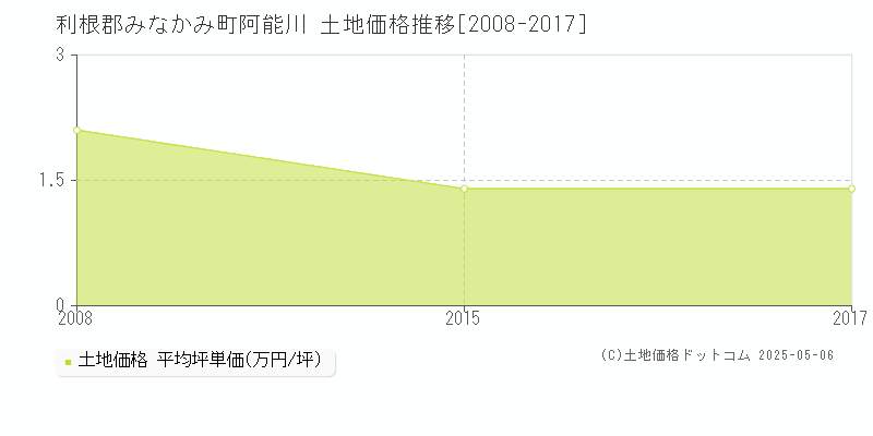 利根郡みなかみ町阿能川の土地取引事例推移グラフ 