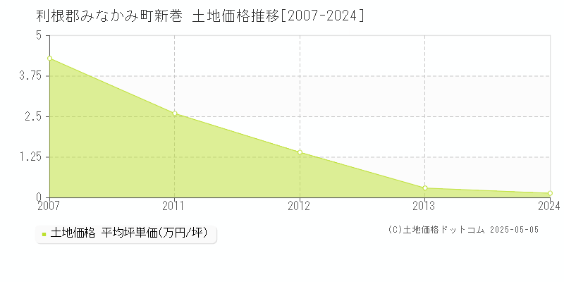 利根郡みなかみ町新巻の土地価格推移グラフ 