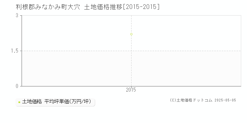 大穴(利根郡みなかみ町)の土地価格推移グラフ(坪単価)[2015-2015年]