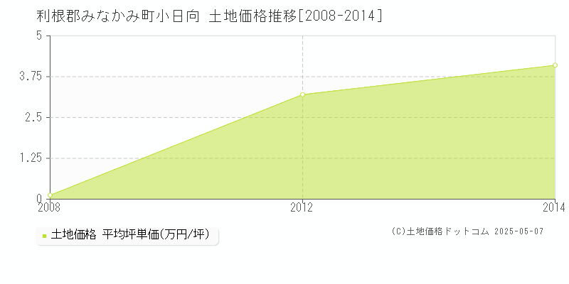 小日向(利根郡みなかみ町)の土地価格推移グラフ(坪単価)[2008-2014年]
