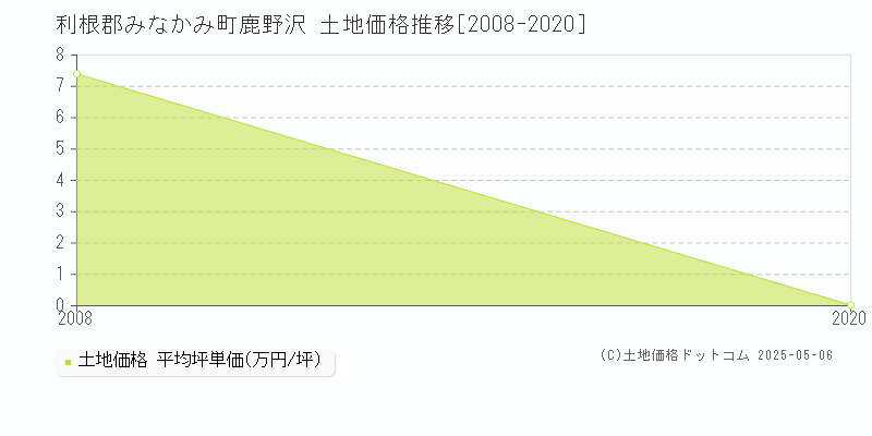 鹿野沢(利根郡みなかみ町)の土地価格推移グラフ(坪単価)[2008-2020年]