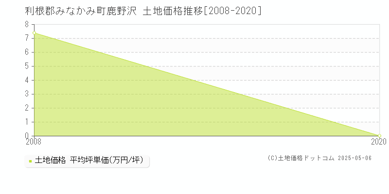 利根郡みなかみ町鹿野沢の土地価格推移グラフ 