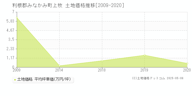 上牧(利根郡みなかみ町)の土地価格推移グラフ(坪単価)[2009-2020年]