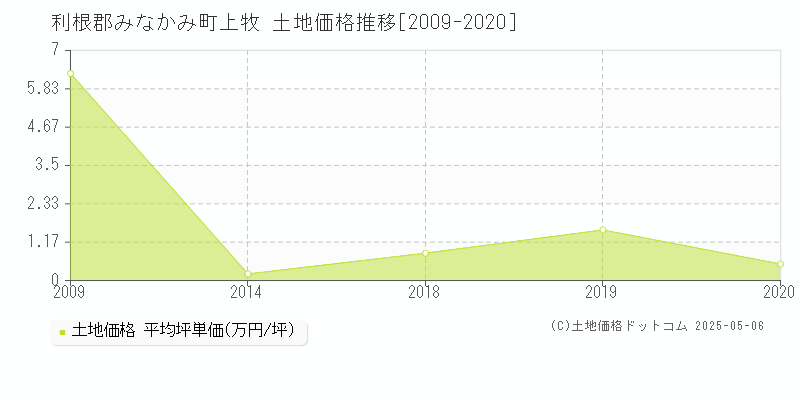 利根郡みなかみ町上牧の土地価格推移グラフ 