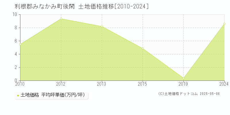 後閑(利根郡みなかみ町)の土地価格推移グラフ(坪単価)[2010-2024年]