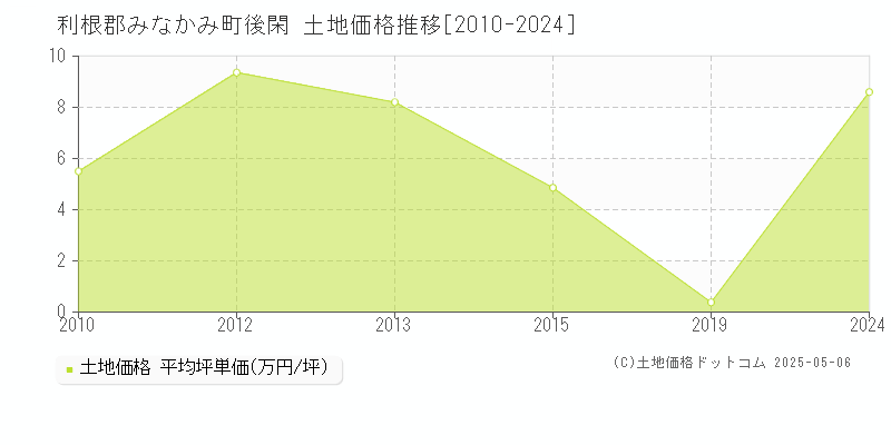 利根郡みなかみ町後閑の土地価格推移グラフ 