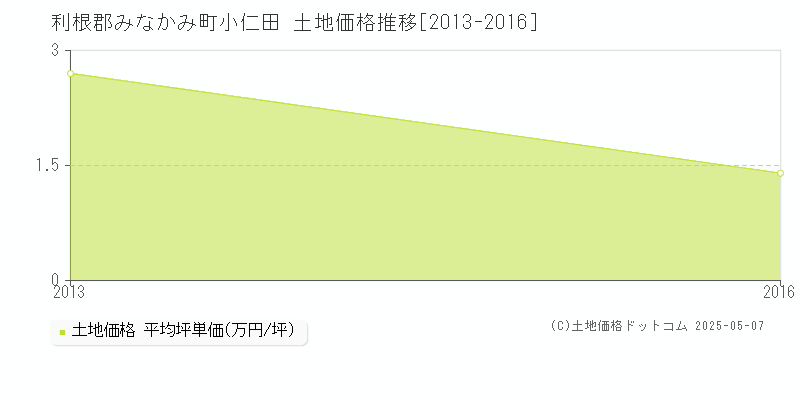 利根郡みなかみ町小仁田の土地価格推移グラフ 