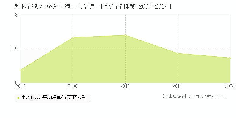 猿ヶ京温泉(利根郡みなかみ町)の土地価格推移グラフ(坪単価)[2007-2024年]
