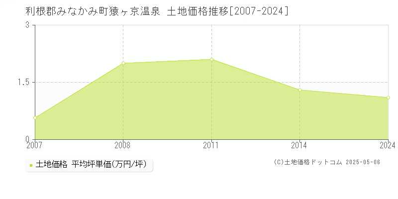 利根郡みなかみ町猿ヶ京温泉の土地価格推移グラフ 