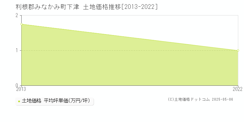 下津(利根郡みなかみ町)の土地価格推移グラフ(坪単価)[2013-2022年]