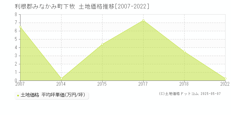 下牧(利根郡みなかみ町)の土地価格推移グラフ(坪単価)[2007-2022年]