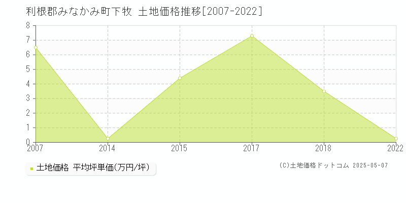 利根郡みなかみ町下牧の土地価格推移グラフ 