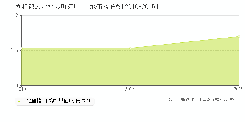 須川(利根郡みなかみ町)の土地価格推移グラフ(坪単価)[2010-2015年]