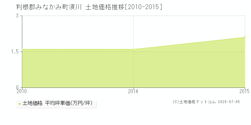 利根郡みなかみ町須川の土地価格推移グラフ 