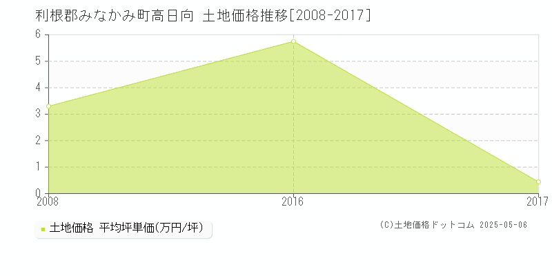 高日向(利根郡みなかみ町)の土地価格推移グラフ(坪単価)[2008-2017年]