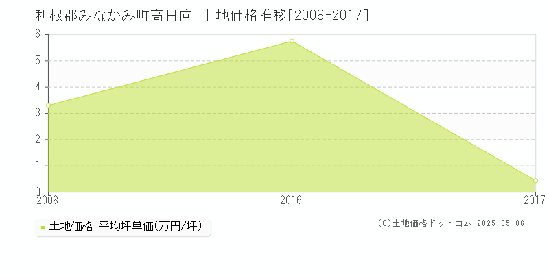 利根郡みなかみ町高日向の土地取引事例推移グラフ 