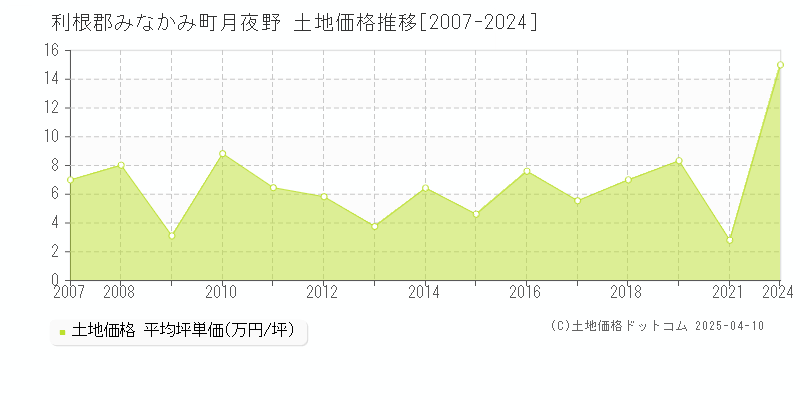 利根郡みなかみ町月夜野の土地価格推移グラフ 