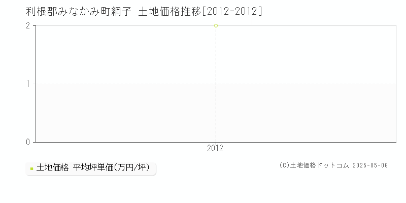 利根郡みなかみ町綱子の土地価格推移グラフ 