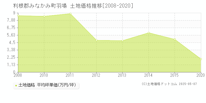 羽場(利根郡みなかみ町)の土地価格推移グラフ(坪単価)[2008-2020年]