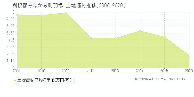 利根郡みなかみ町羽場の土地価格推移グラフ 