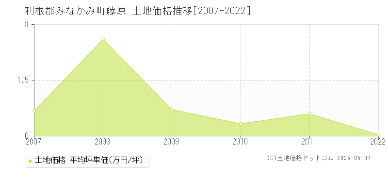 藤原(利根郡みなかみ町)の土地価格推移グラフ(坪単価)[2007-2022年]