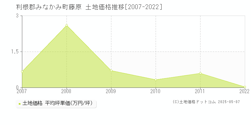 利根郡みなかみ町藤原の土地価格推移グラフ 