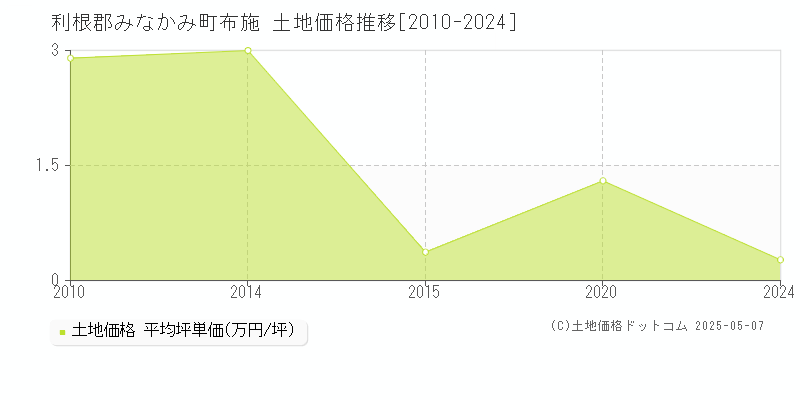 布施(利根郡みなかみ町)の土地価格推移グラフ(坪単価)[2010-2024年]